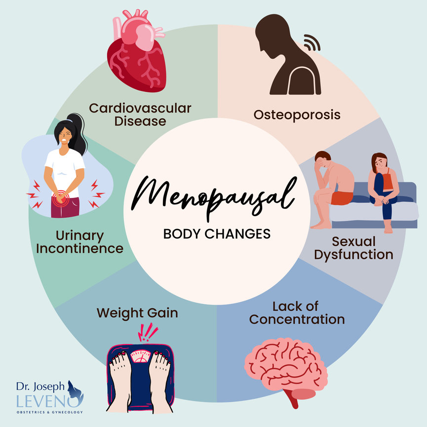 Preventative Menopausal Health Dr. Joseph Leveno